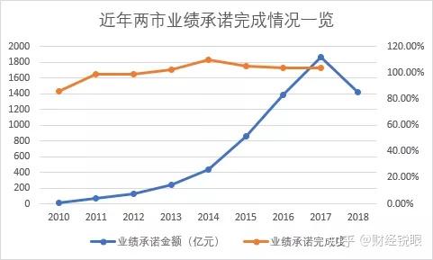 七台河市业绩承诺主板上市(主板上市公司业绩预告的规定)